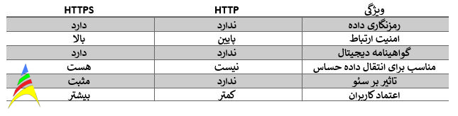 جدول مقایسه HTTP و HTTPS