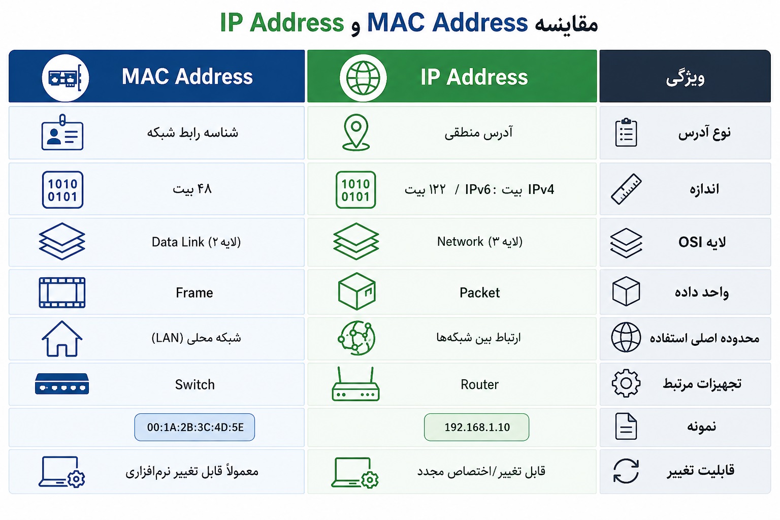 جدول مقایسه MAC Address و IP Address