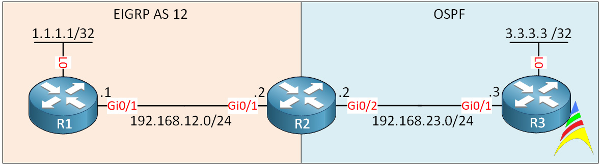 OSPF vs EIGRP