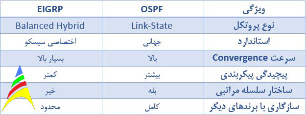 جدول مقایسه OSPF و EIGRP