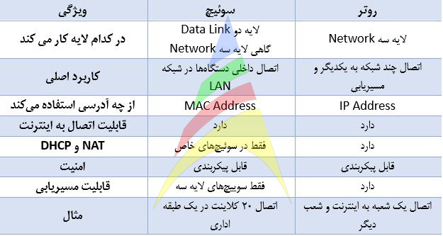 جدول مقایسه سوئیچ و روتر