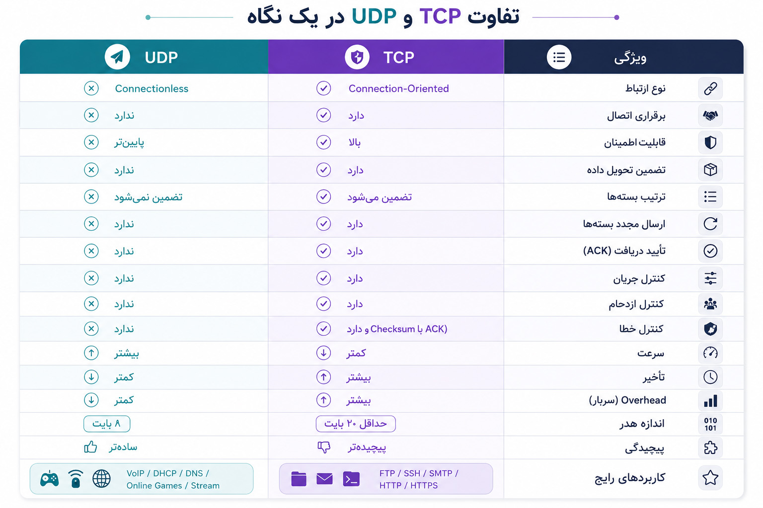 تفاوت TCP و UDP در یک نگاه