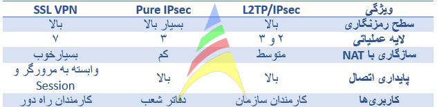 جدول مقایسه پروتکل های VPN